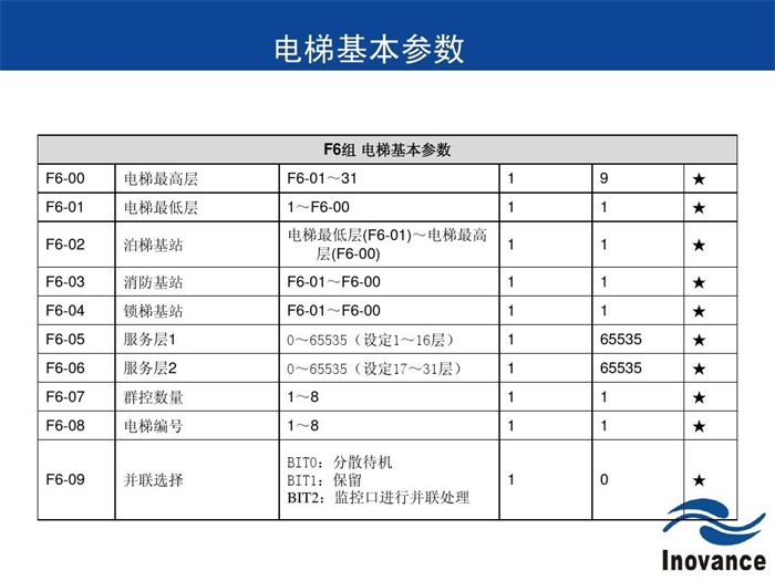 51默纳克nice3000电梯一体化控制器调试培训